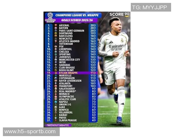 姆巴佩欧冠历史射手榜第六位追赶劳尔目标12球挑战新高